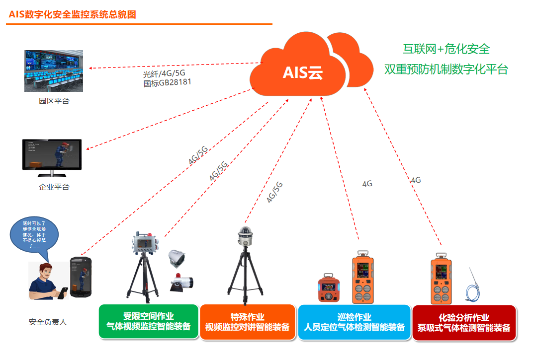 AIS数字化安全监控系统简介